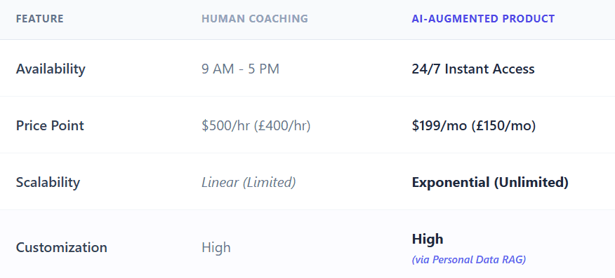 Comparison table showing differences between human coaching (9-5, linear scaling) and AI-augmented products (24/7 access, exponential scaling) for 2026 consultants.