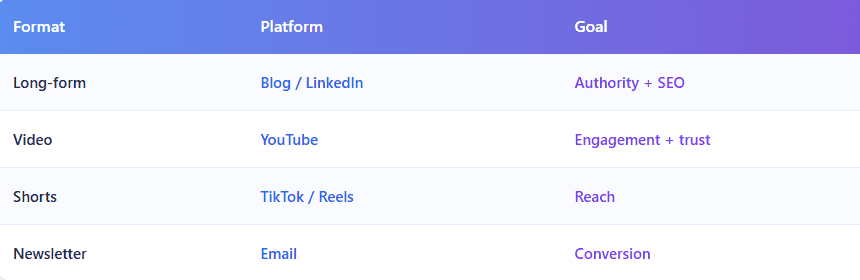 AI content strategy table showing how creators turn one idea into blog posts, YouTube videos, TikTok shorts, and email newsletters for different marketing goals