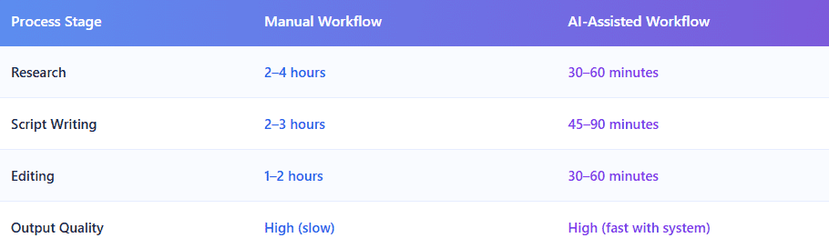 speed up research using AI, comparison table of manual vs AI-assisted workflow for research script writing and editing time savings in 2026