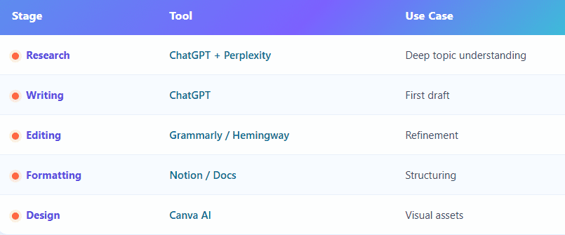 AI content production workflow showing tools like ChatGPT, Perplexity, Grammarly, Notion, and Canva AI for creators