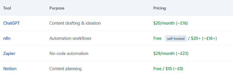 AI tools stack for personal brands, including ChatGPT, n8n, Zapier, and Notion with pricing for US and UK freelancers. 