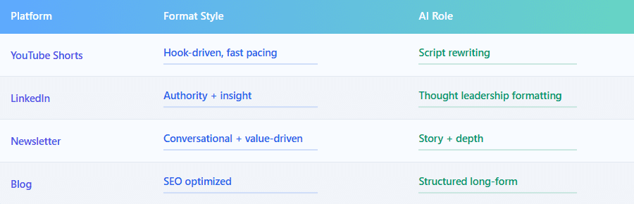 AI content repurposing formats for YouTube Shorts, LinkedIn, newsletters, and blogs with platform-specific AI roles