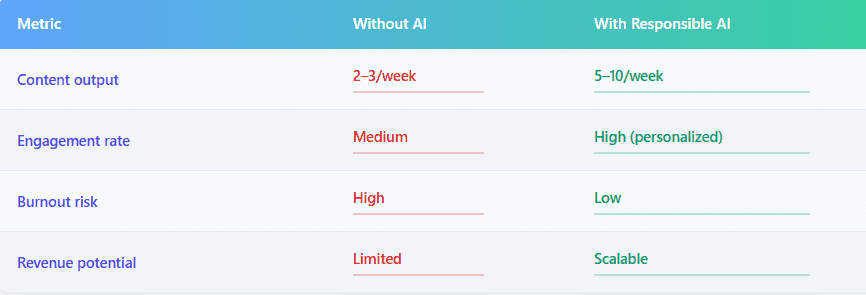 Performance comparison showing content output, engagement rate, burnout risk, and revenue potential with and without responsible AI use