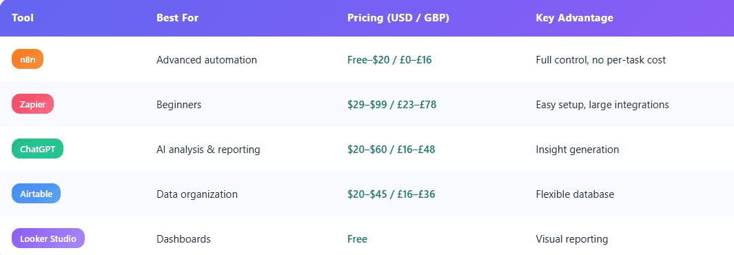 AI tools comparison table for agency client reporting including n8n, Zapier, ChatGPT, Airtable and Looker Studio with pricing and features
