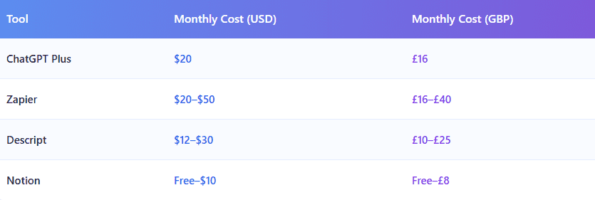 monthly cost comparison of AI tools like ChatGPT Zapier Descript and Notion for media professionals in USD and GBP