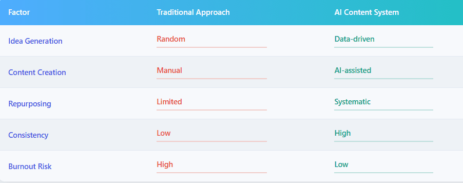 Comparison between traditional content creation and AI content systems highlighting consistency, automation, and burnout reduction 