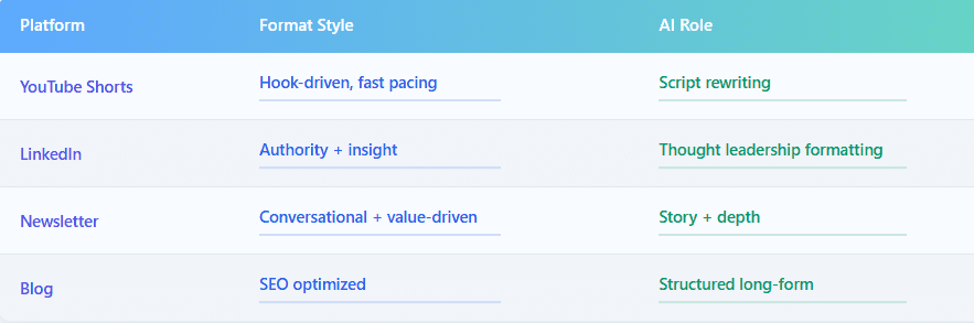 Multi-platform AI content strategy showing format styles and AI roles for efficient content repurposing
