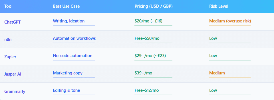 Comparison table of tools to use ai responsibly in 2026, including ChatGPT, n8n, Zapier, Jasper AI, and Grammarly with pricing and risk levels