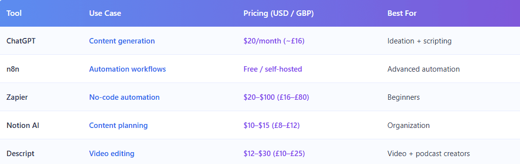 Comparison table of turn-one idea into multiple content using AI tools like ChatGPT, n8n, Zapier, Notion AI, and Descript with pricing and use cases for content creation and automation
