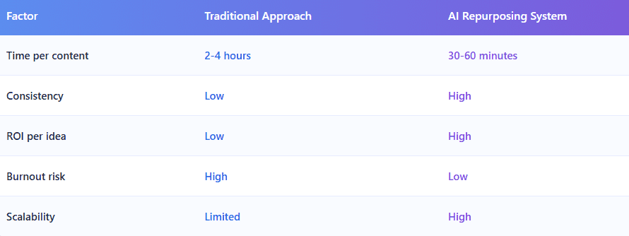 Comparison of traditional content creation versus AI-powered content repurposing showing time savings, scalability, and reduced burnout