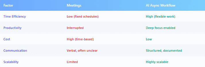 Comparison of async work and meetings