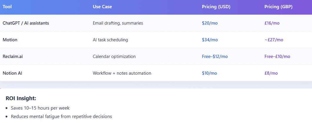 Cost vs ROI breakdown of AI workflow automation tools for freelancers comparing Zapier, n8n, and AI API usage in USD and GBP.