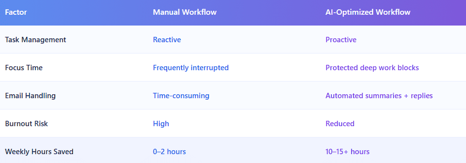 Zapier vs n8n comparison table showing ease of use, cost at scale, custom logic, AI workflow flexibility, and self-hosting options for freelancers.