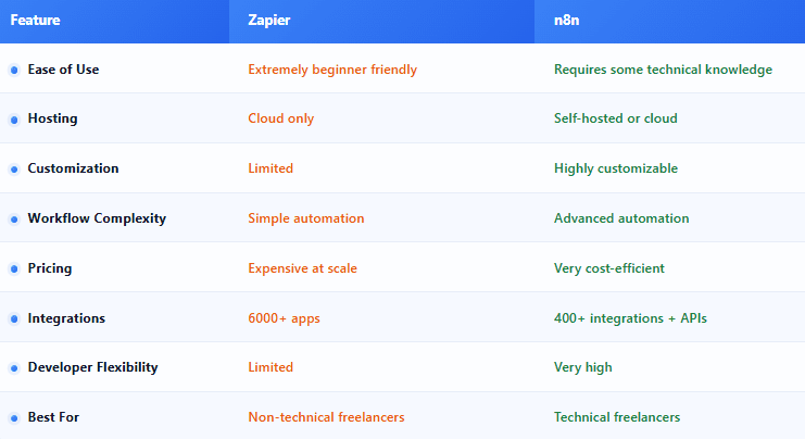 Zapier vs n8n feature comparison table showing ease of use, hosting, customization, integrations and pricing differences