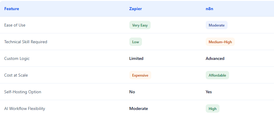 Zapier vs n8n comparison table showing ease of use, cost at scale, custom logic, AI workflow flexibility, and self-hosting options for freelancers.