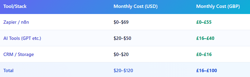 Monthly cost breakdown of building an AI automation system for freelancers in the USA and UK