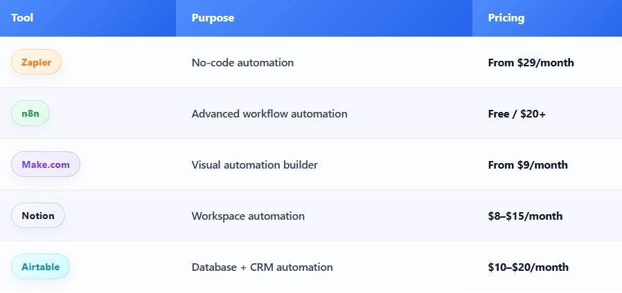 comparison of AI automation tools for freelancers including Zapier n8n Make Notion and Airtable