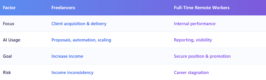 AI for remote professionals. ai freelancers vs full time remote workers