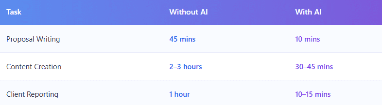 comparison of manual workflow vs AI optimized workflow showing differences in task management focus time email handling burnout risk and productivity gains