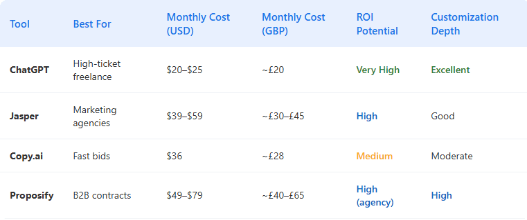 AI proposal writing tools comparison table 2026 showing pricing in USD and GBP for US and UK freelancers