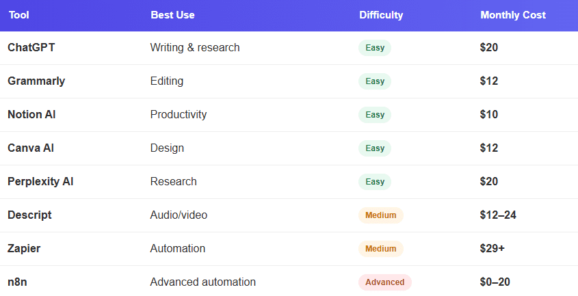 Comparison of popular AI tools for freelancers including ChatGPT, Canva AI, Notion AI, and automation tools.