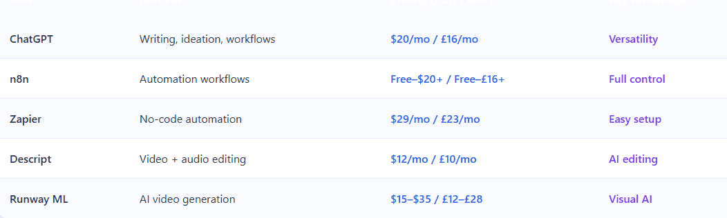 AI tools comparison and workflows for creators in 2026 including ChatGPT, n8n, Zapier, Descript, and Runway ML with pricing and features