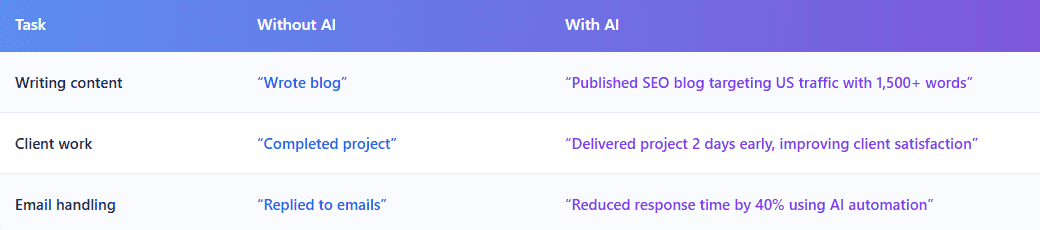 AI transforms daily remote work tasks into measurable results such as SEO content output, faster project delivery, and improved response time.