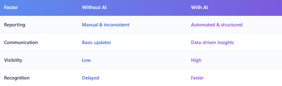 comparison of remote job visibility with and without AI showing improvements in reporting, communication, and recognition