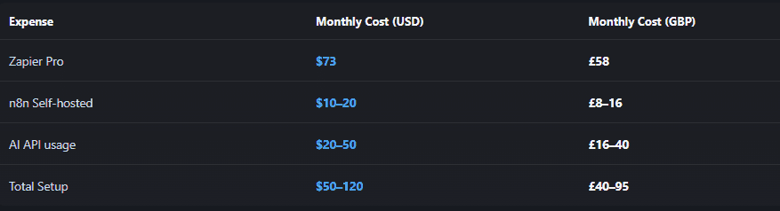 Cost vs ROI breakdown of AI workflow automation tools for freelancers comparing Zapier, n8n, and AI API usage in USD and GBP. 