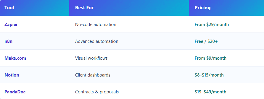 best automation tools for freelancers zapier n8n make notion pandadoc pricing comparison