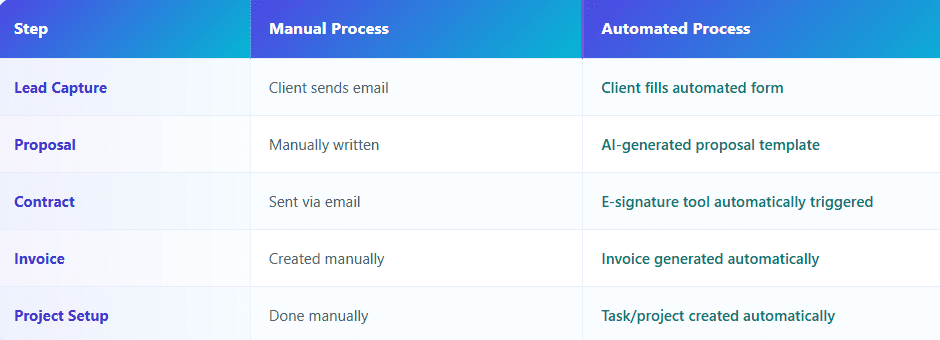 manual vs automated client onboarding automation workflow for freelancers