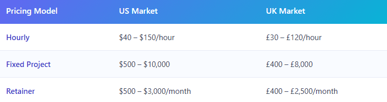 freelancer pricing model comparison US vs UK hourly fixed project retainer rates 
