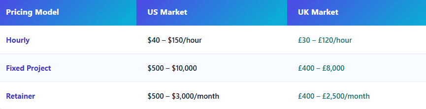 freelancer pricing model comparison for US and UK markets including hourly fixed project and retainer rates