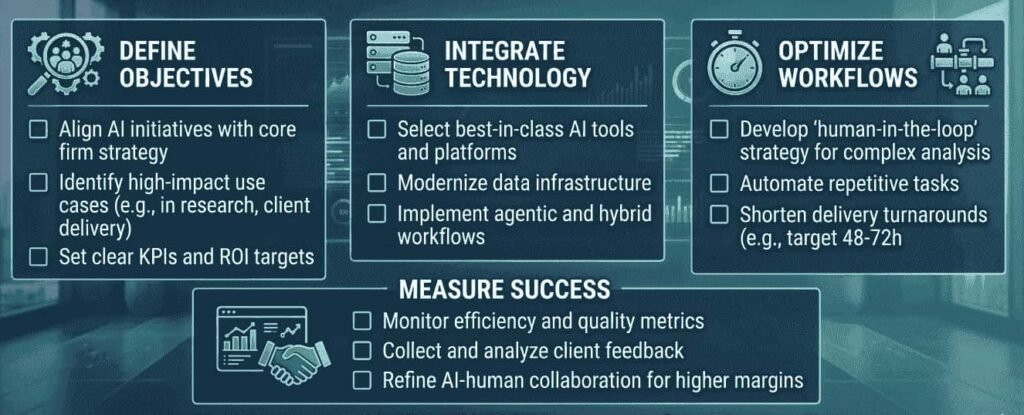 Infographic checklist for consultants titled "2026 AI Strategy Checklist" covering objectives, technology integration, workflow optimization, and measuring success. 
