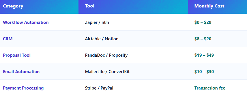 AI automation workflows for freelancers using CRM, email, proposal, and payment tools