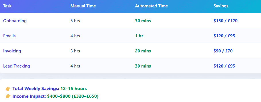 Zapier automation ROI for freelancers showing time saved and income increase in USA and UK markets