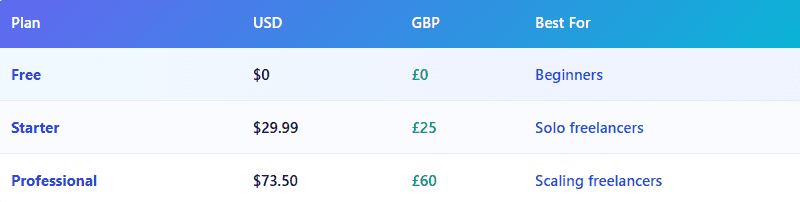 Zapier pricing plans comparison for freelancers in USA and UK including free, starter and professional plans