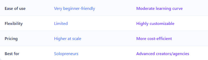 Zapier vs n8n comparison table showing ease of use, flexibility, pricing, and best use cases for creators and freelancers