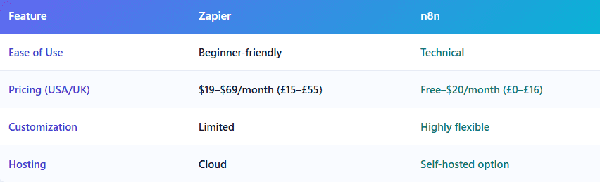 Comparison of Zapier vs n8n for building AI automation systems for freelance businesses (USA & UK)