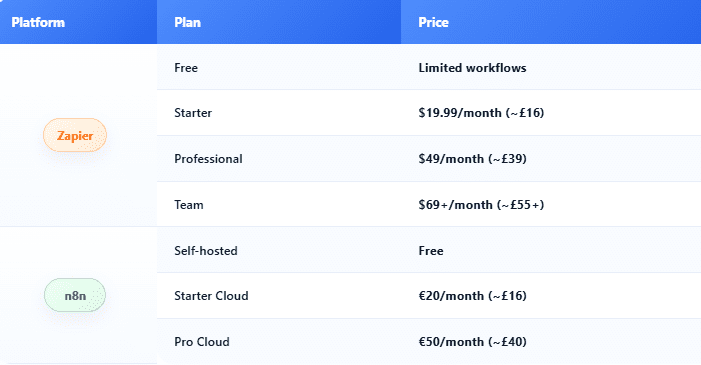 Zapier vs n8n pricing comparison showing free, starter, professional and cloud plans for freelancers