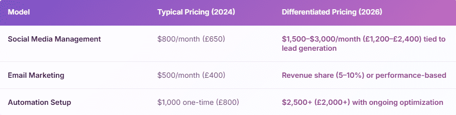 pricing table of us vs uk