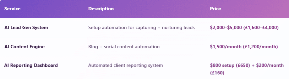 Productised offers table example, which shows service, description and price.